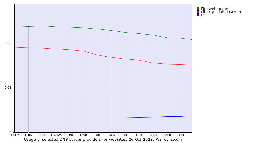 Historical trends in the usage of Flexwebhosting vs. Liberty Global Group vs. F5
