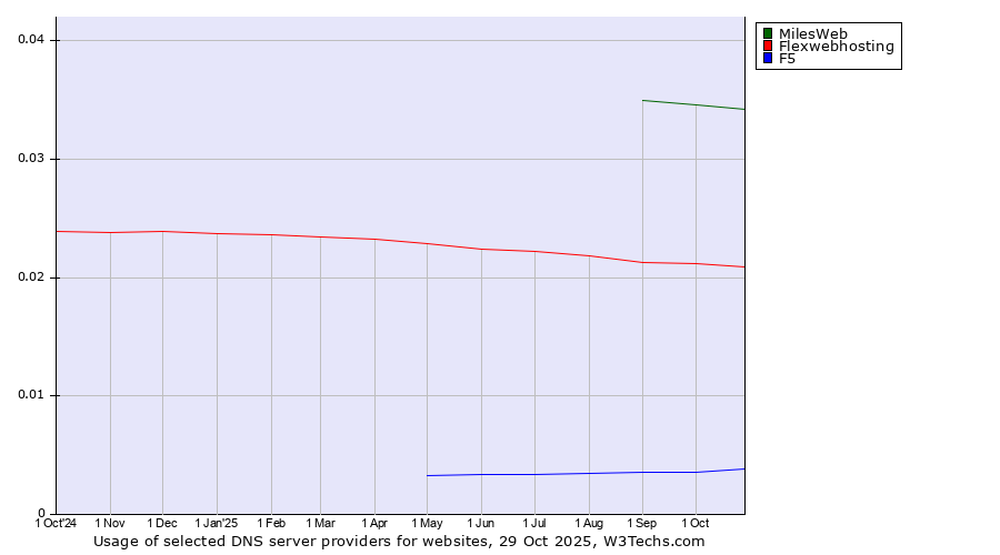 Historical trends in the usage of MilesWeb vs. Flexwebhosting vs. F5