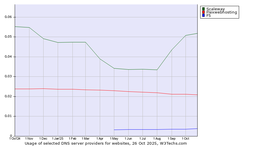 Historical trends in the usage of Scaleway vs. Flexwebhosting vs. F5