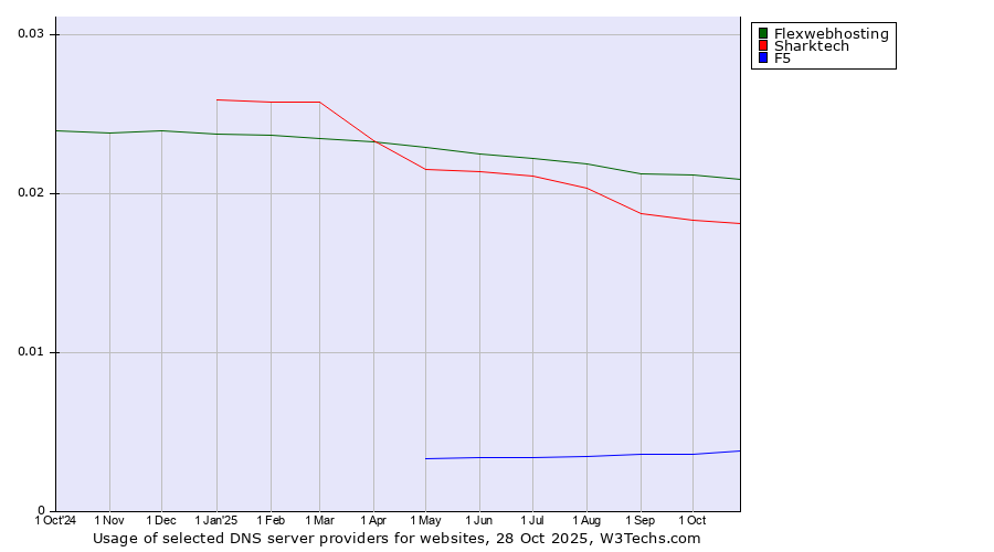 Historical trends in the usage of Flexwebhosting vs. Sharktech vs. F5