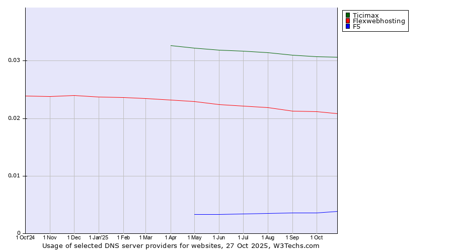 Historical trends in the usage of Ticimax vs. Flexwebhosting vs. F5