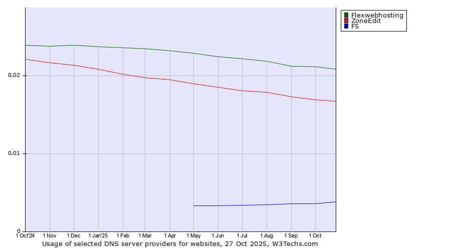 Historical trends in the usage of Flexwebhosting vs. ZoneEdit vs. F5