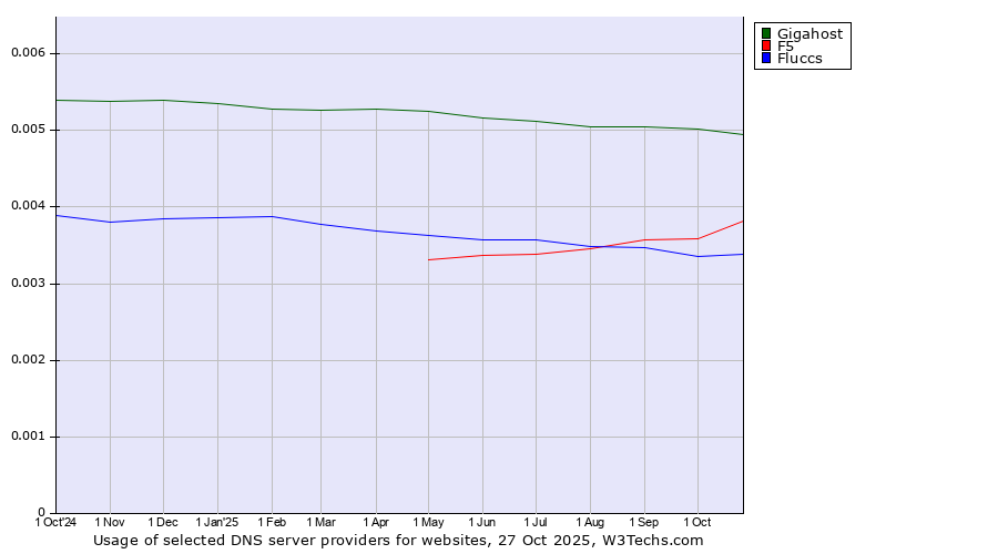 Historical trends in the usage of Gigahost vs. F5 vs. Fluccs