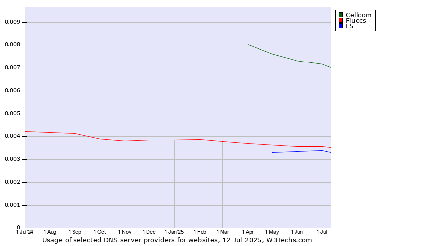 Historical trends in the usage of Cellcom vs. Fluccs vs. F5