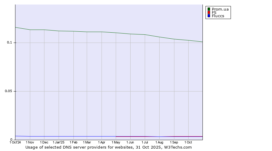 Historical trends in the usage of Prom.ua vs. F5 vs. Fluccs