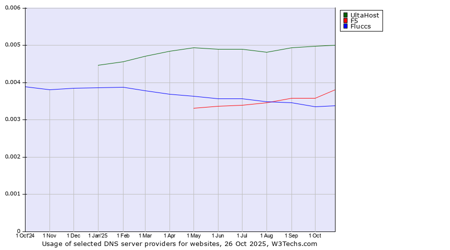 Historical trends in the usage of UltaHost vs. F5 vs. Fluccs