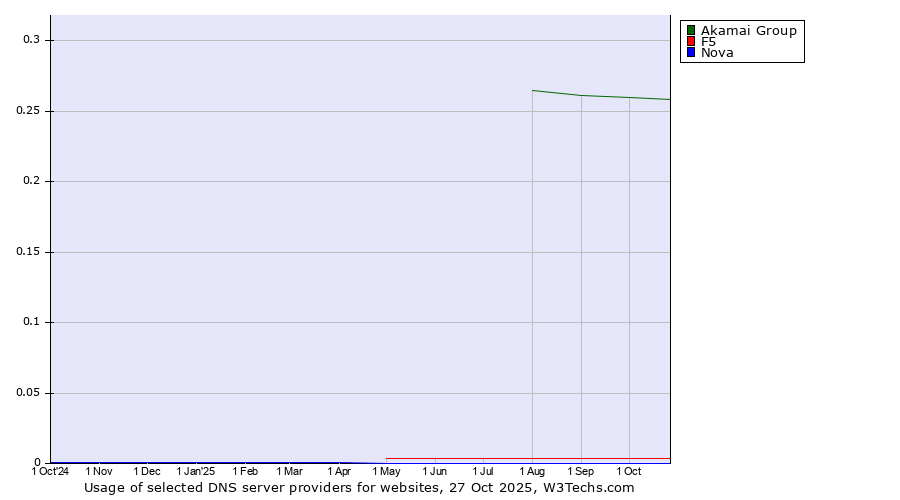 Historical trends in the usage of Akamai Group vs. F5 vs. Nova