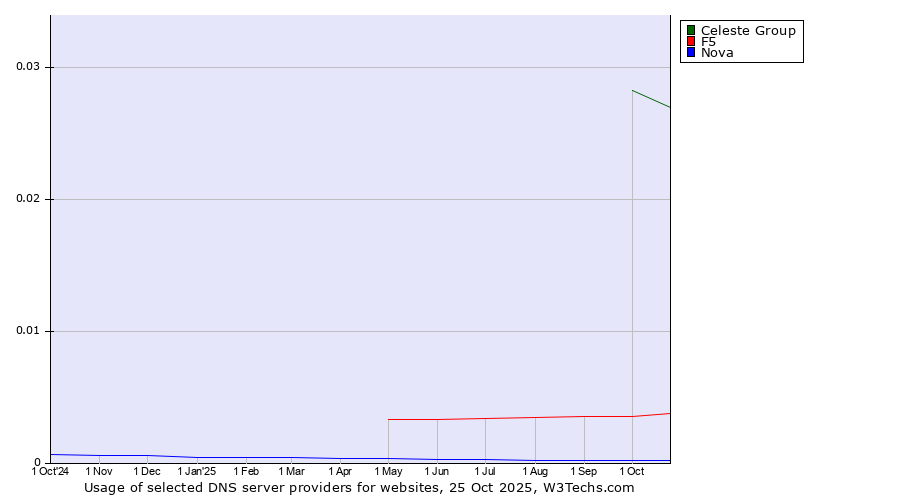Historical trends in the usage of Celeste Group vs. F5 vs. Nova