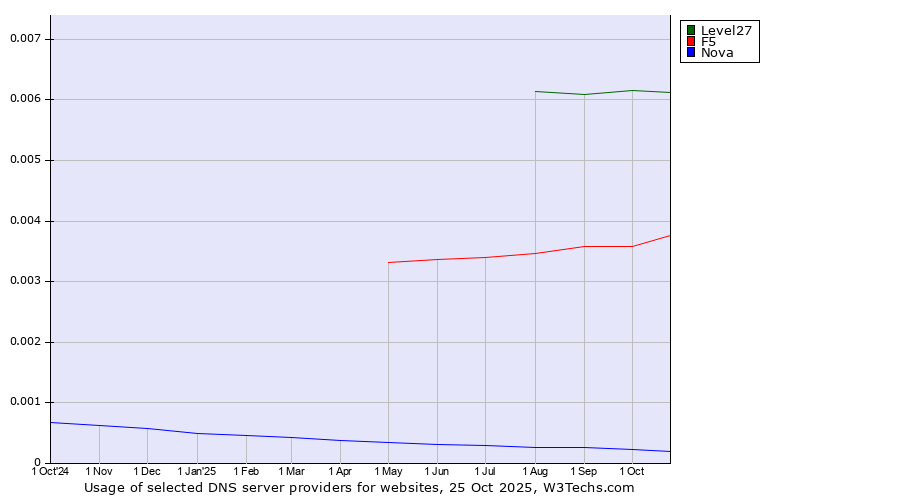 Historical trends in the usage of Level27 vs. F5 vs. Nova
