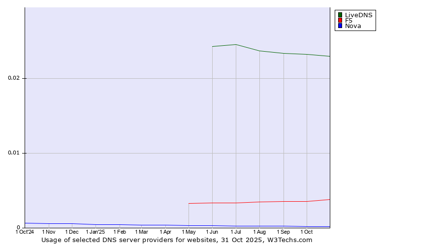 Historical trends in the usage of LiveDNS vs. F5 vs. Nova