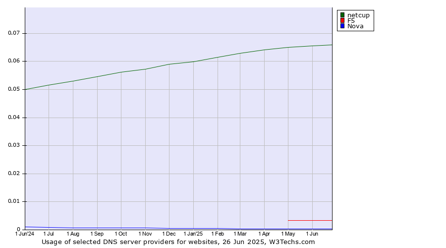Historical trends in the usage of netcup vs. F5 vs. Nova
