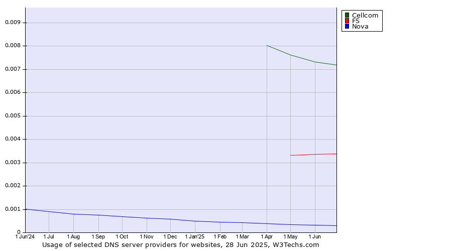 Historical trends in the usage of Cellcom vs. F5 vs. Nova