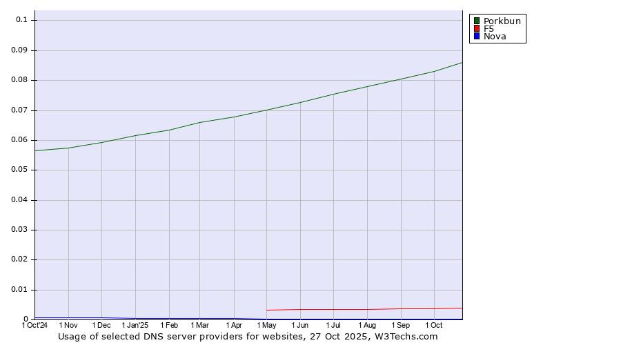 Historical trends in the usage of Porkbun vs. F5 vs. Nova