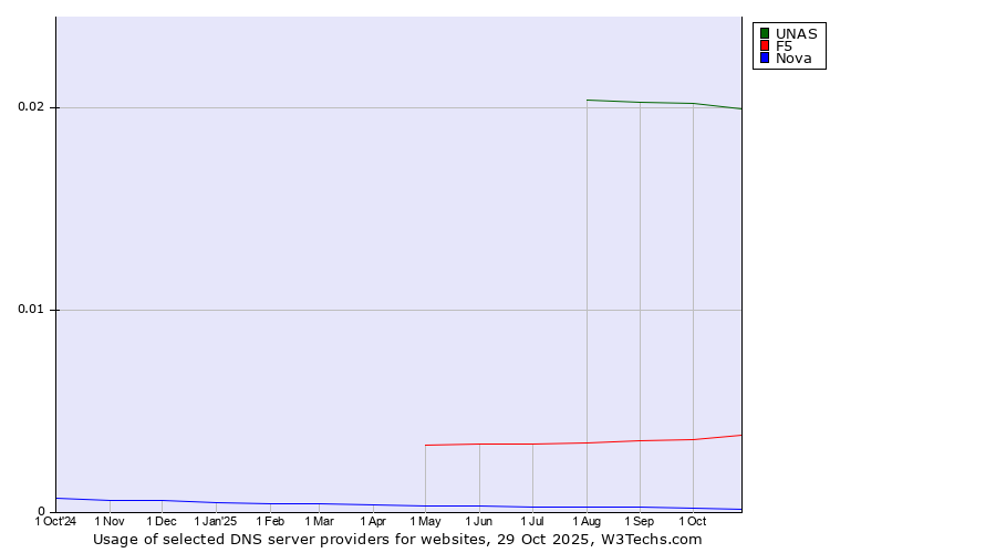 Historical trends in the usage of UNAS vs. F5 vs. Nova