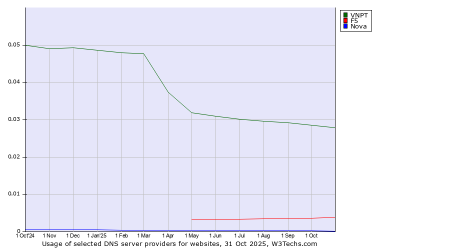 Historical trends in the usage of VNPT vs. F5 vs. Nova