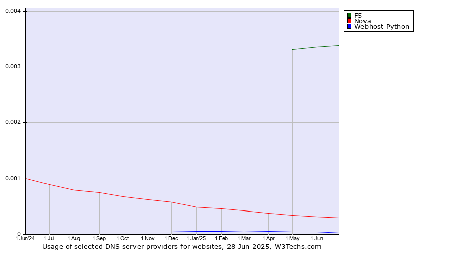 Historical trends in the usage of F5 vs. Nova vs. Webhost Python
