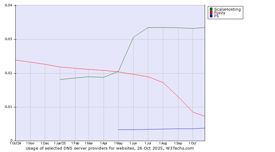Historical trends in the usage of ScalaHosting vs. Fozzy vs. F5