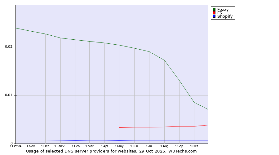 Historical trends in the usage of Fozzy vs. F5 vs. Shopify