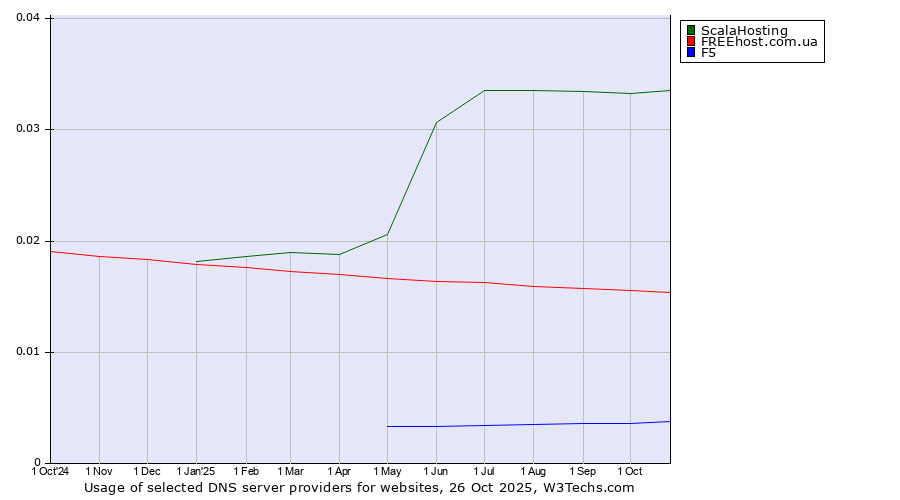 Historical trends in the usage of ScalaHosting vs. FREEhost.com.ua vs. F5