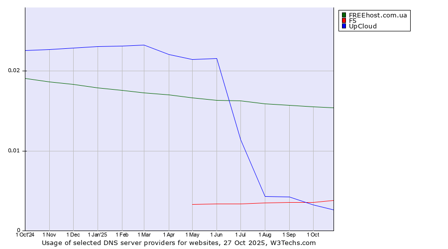 Historical trends in the usage of FREEhost.com.ua vs. F5 vs. UpCloud