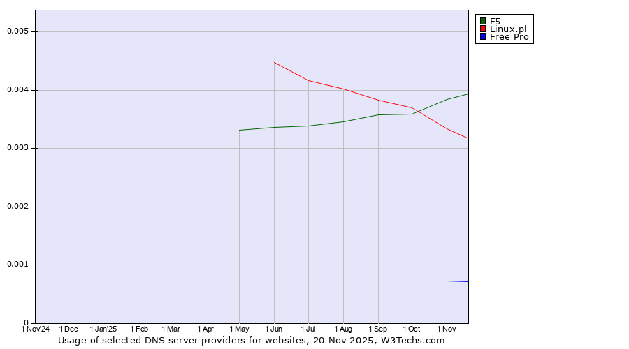 Historical trends in the usage of F5 vs. Linux.pl vs. Free Pro