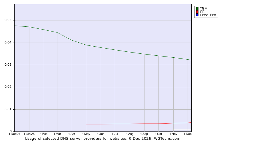 Historical trends in the usage of IBM vs. F5 vs. Free Pro