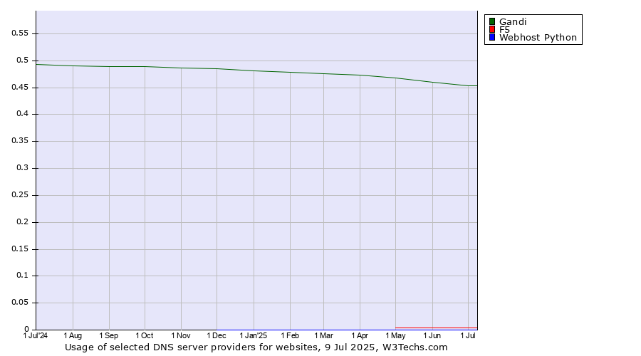 Historical trends in the usage of Gandi vs. F5 vs. Webhost Python