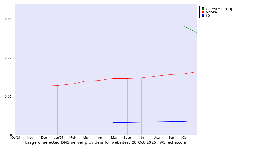 Historical trends in the usage of Celeste Group vs. Gcore vs. F5