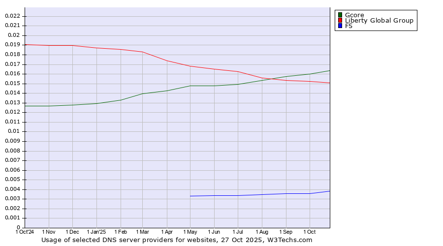 Historical trends in the usage of Gcore vs. Liberty Global Group vs. F5