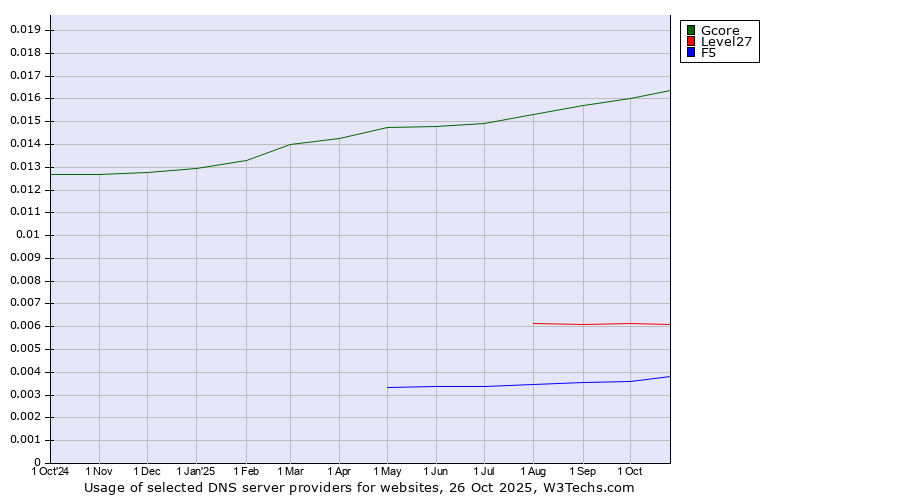 Historical trends in the usage of Gcore vs. Level27 vs. F5
