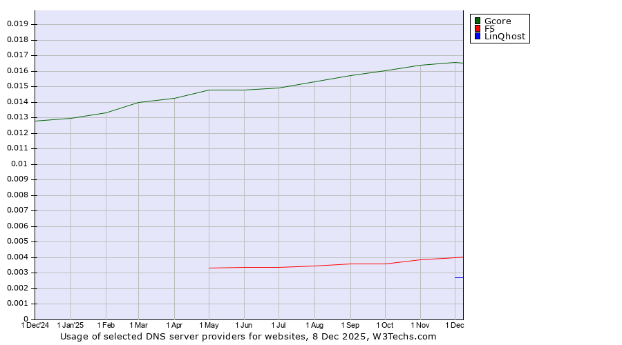 Historical trends in the usage of Gcore vs. F5 vs. LinQhost
