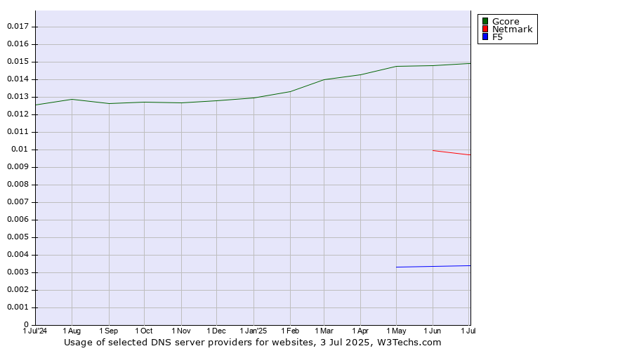Historical trends in the usage of Gcore vs. Netmark vs. F5