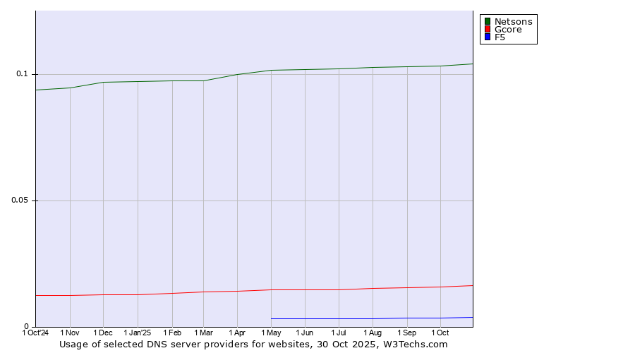 Historical trends in the usage of Netsons vs. Gcore vs. F5