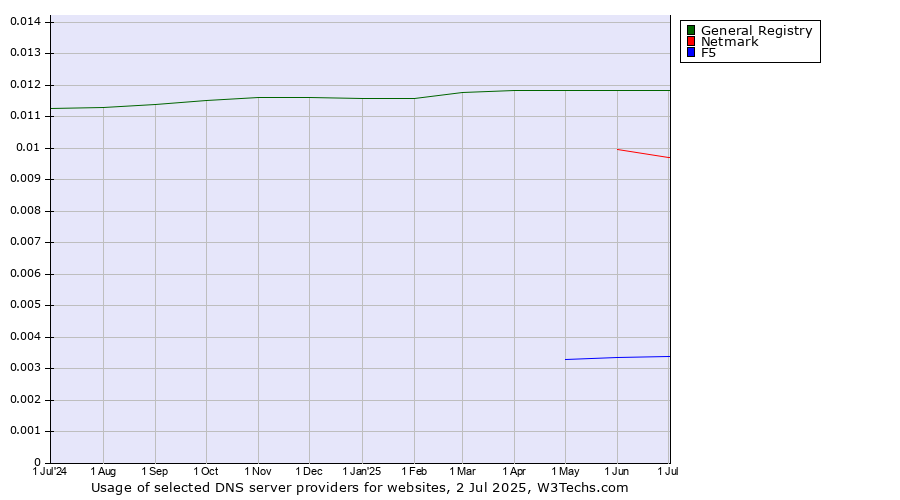 Historical trends in the usage of General Registry vs. Netmark vs. F5