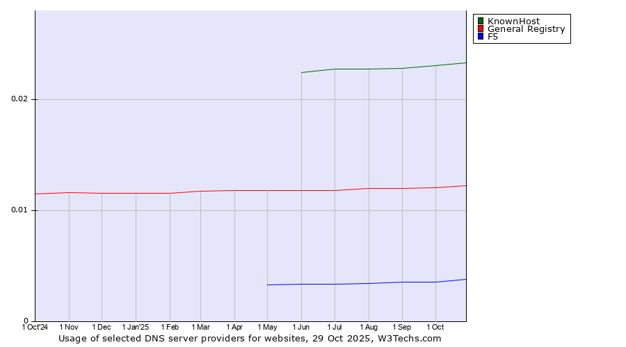 Historical trends in the usage of KnownHost vs. General Registry vs. F5