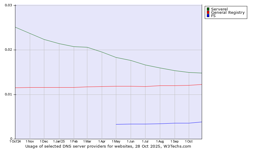 Historical trends in the usage of Serverel vs. General Registry vs. F5