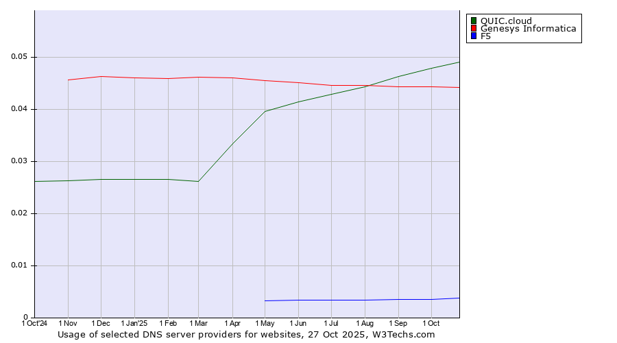 Historical trends in the usage of QUIC.cloud vs. Genesys Informatica vs. F5