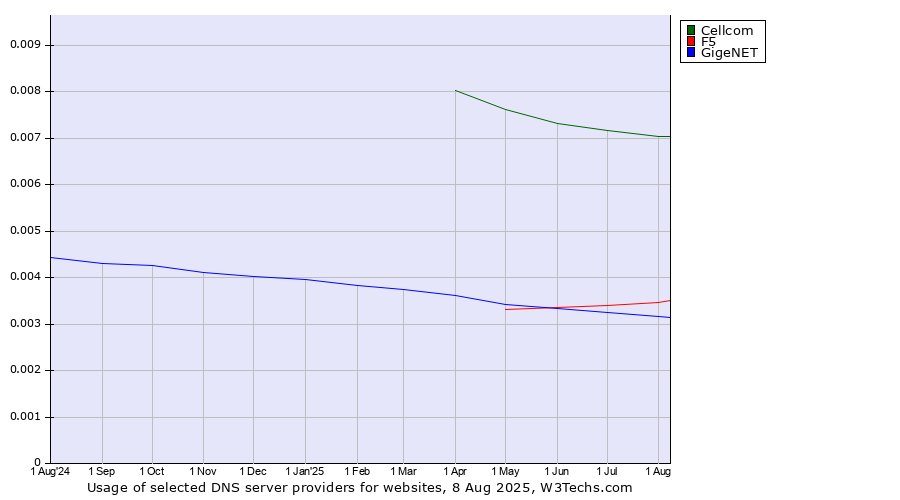 Historical trends in the usage of Cellcom vs. F5 vs. GigeNET