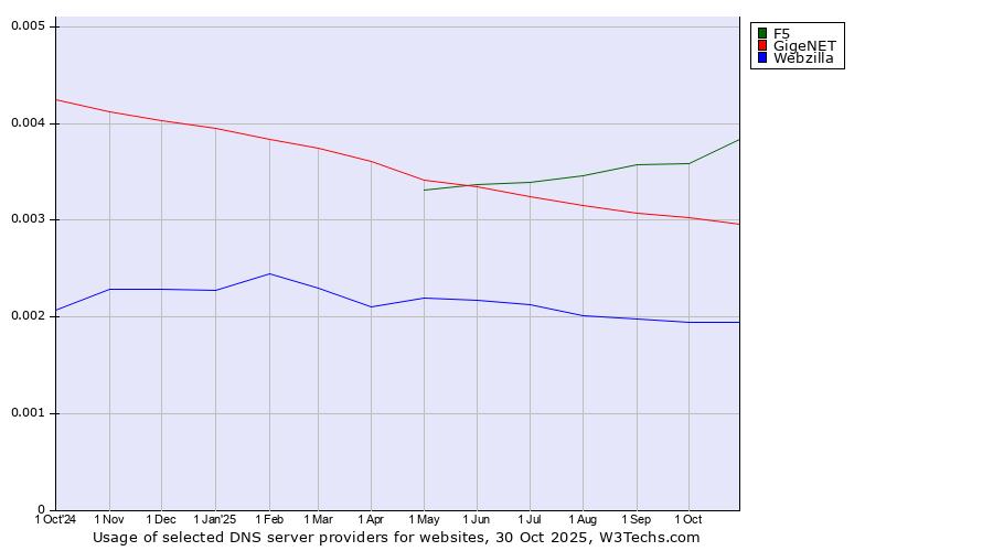 Historical trends in the usage of F5 vs. GigeNET vs. Webzilla