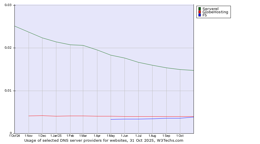 Historical trends in the usage of Serverel vs. GlobeHosting vs. F5