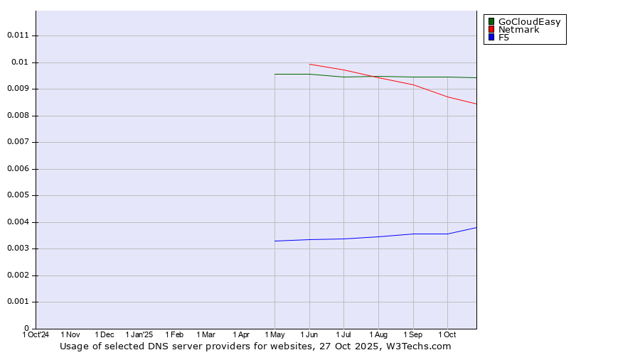 Historical trends in the usage of GoCloudEasy vs. Netmark vs. F5