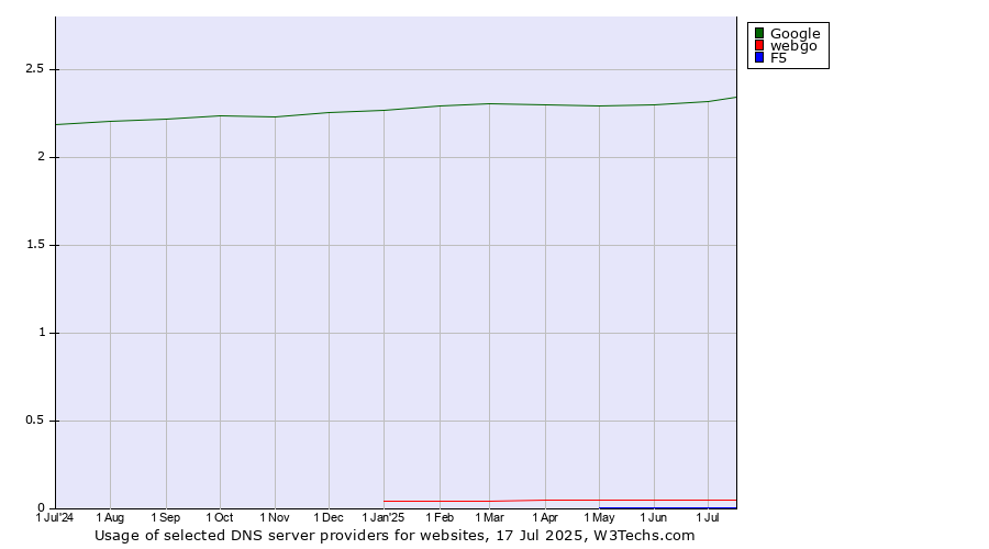 Historical trends in the usage of Google vs. webgo vs. F5