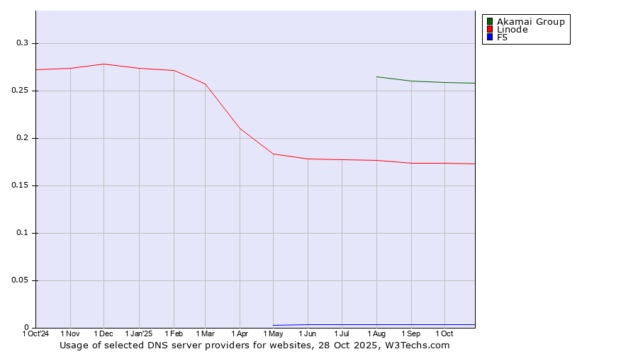 Historical trends in the usage of Akamai Group vs. Linode vs. F5