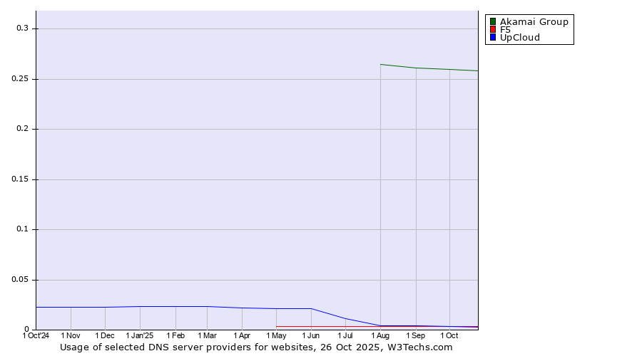 Historical trends in the usage of Akamai Group vs. F5 vs. UpCloud