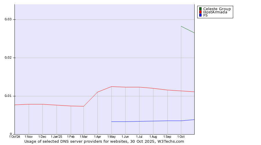 Historical trends in the usage of Celeste Group vs. HostArmada vs. F5