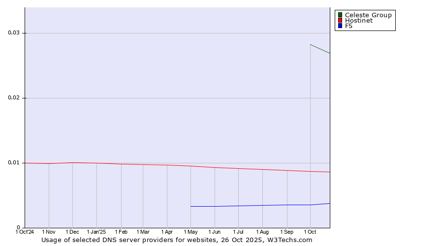 Historical trends in the usage of Celeste Group vs. Hostinet vs. F5