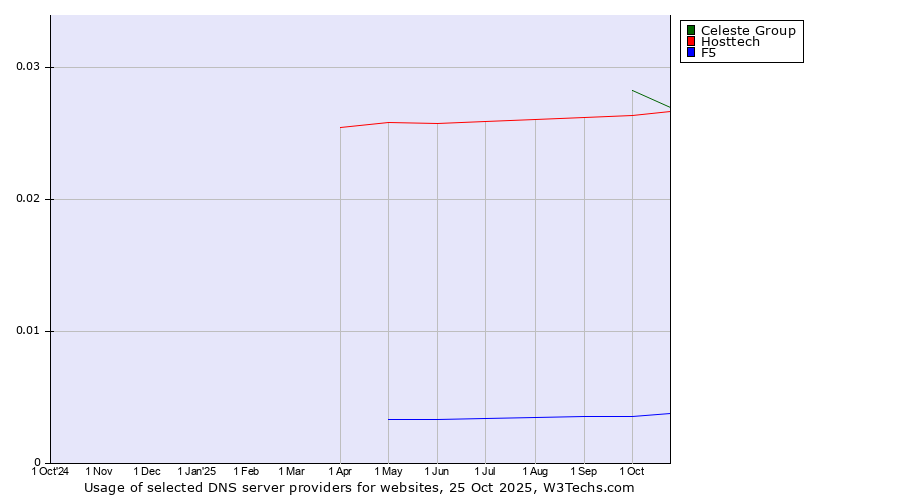 Historical trends in the usage of Celeste Group vs. Hosttech vs. F5