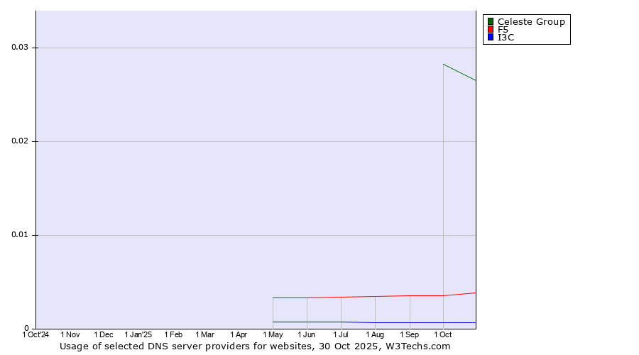 Historical trends in the usage of Celeste Group vs. F5 vs. I3C