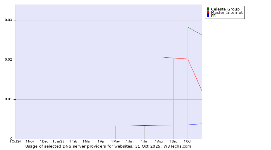 Historical trends in the usage of Celeste Group vs. Master Internet vs. F5