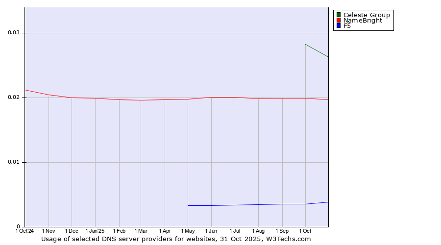 Historical trends in the usage of Celeste Group vs. NameBright vs. F5